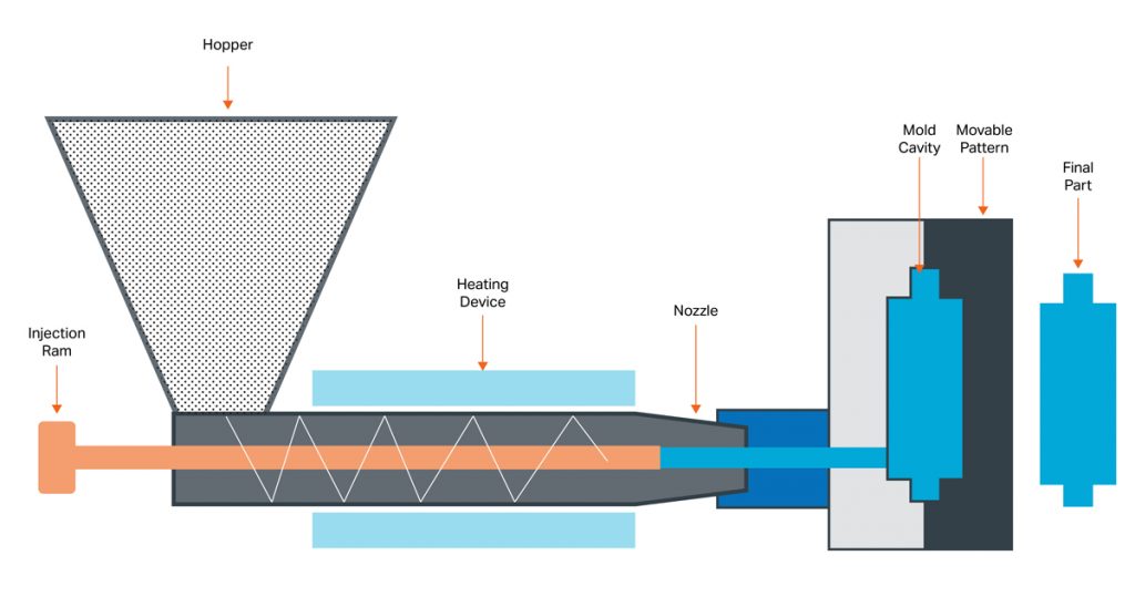 Injection Molding Process